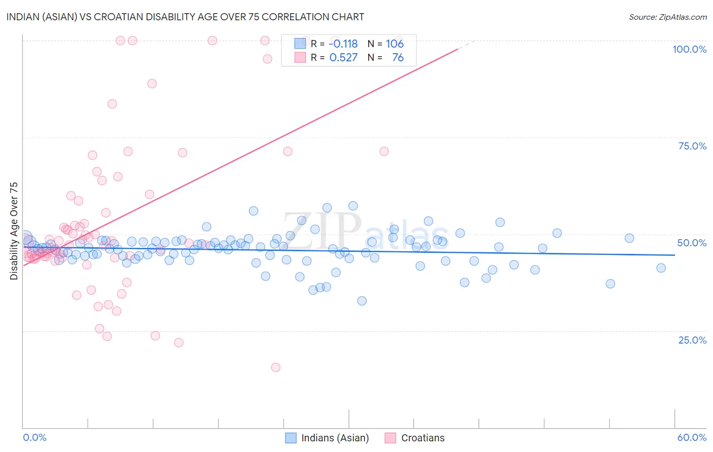 Indian (Asian) vs Croatian Disability Age Over 75