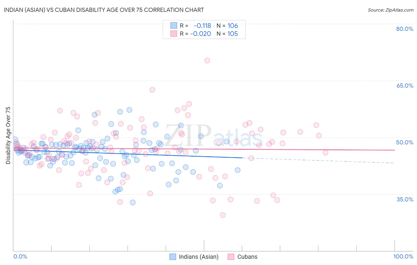 Indian (Asian) vs Cuban Disability Age Over 75