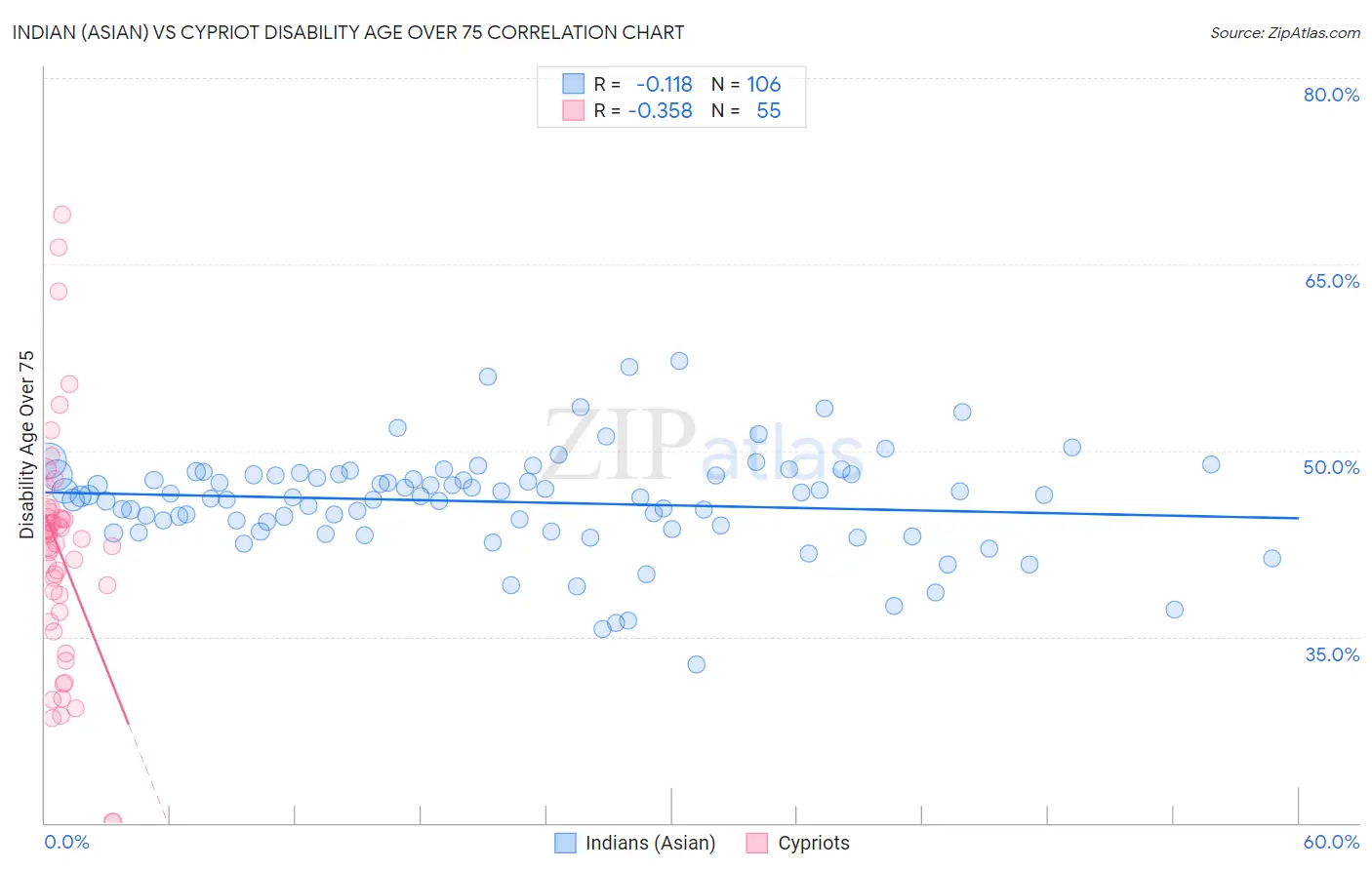 Indian (Asian) vs Cypriot Disability Age Over 75