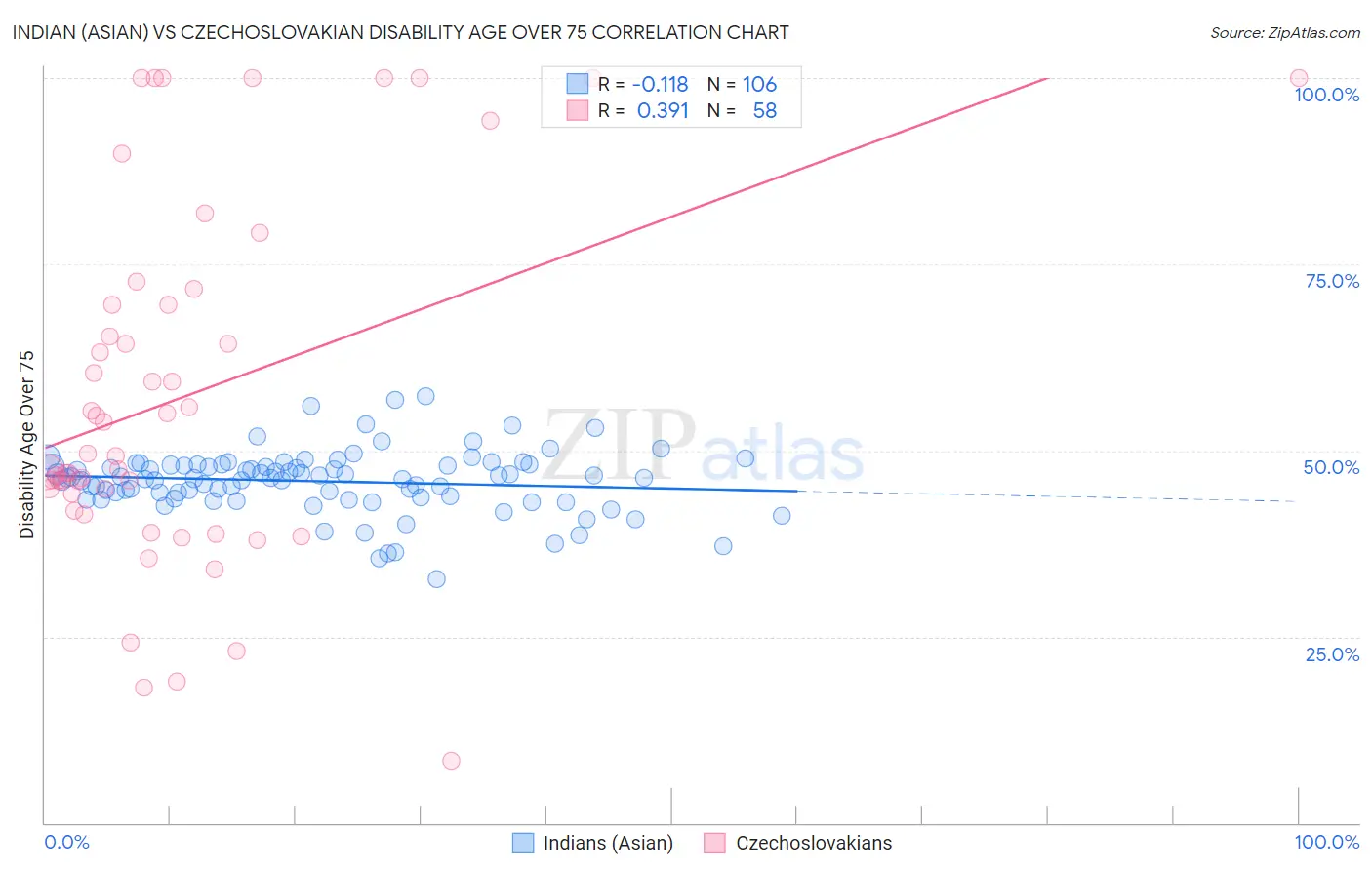 Indian (Asian) vs Czechoslovakian Disability Age Over 75
