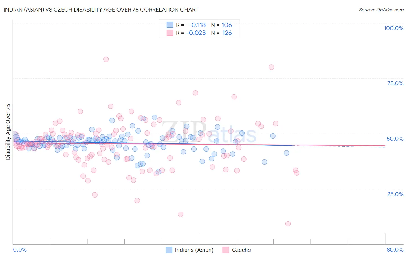 Indian (Asian) vs Czech Disability Age Over 75