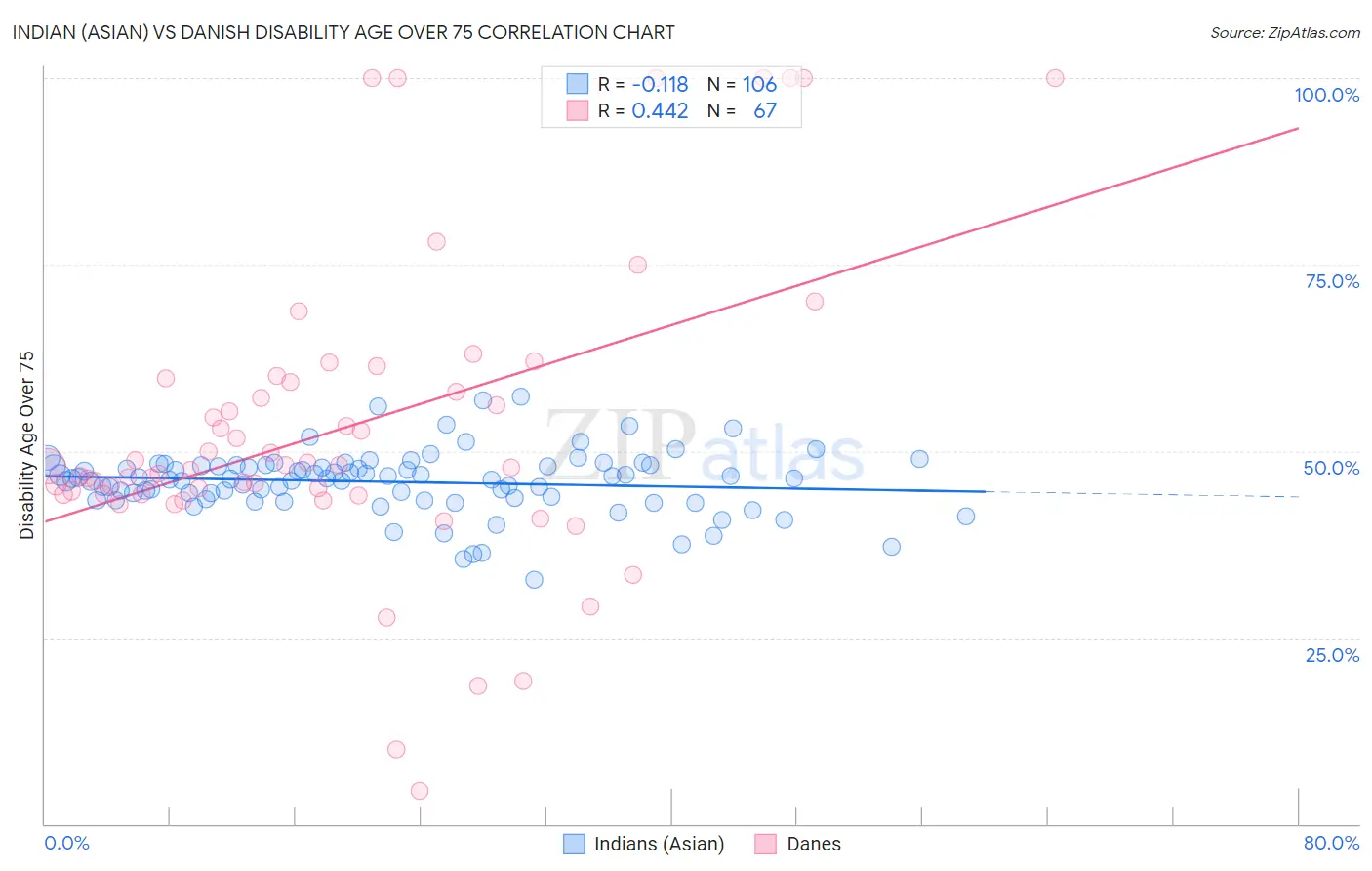 Indian (Asian) vs Danish Disability Age Over 75