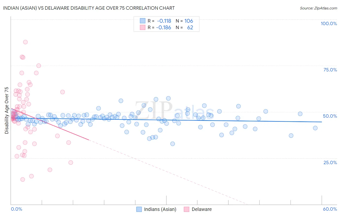 Indian (Asian) vs Delaware Disability Age Over 75