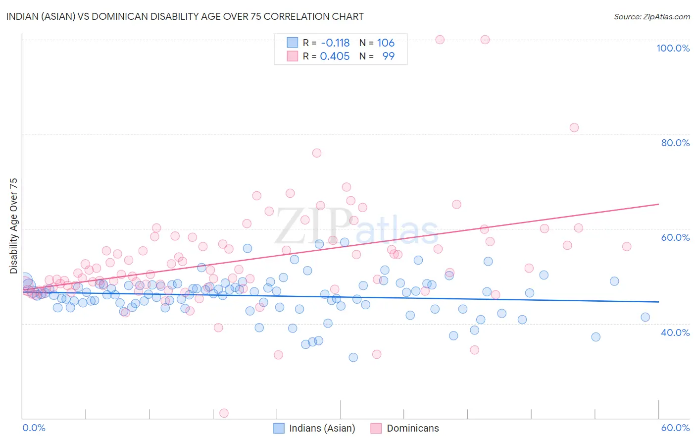 Indian (Asian) vs Dominican Disability Age Over 75