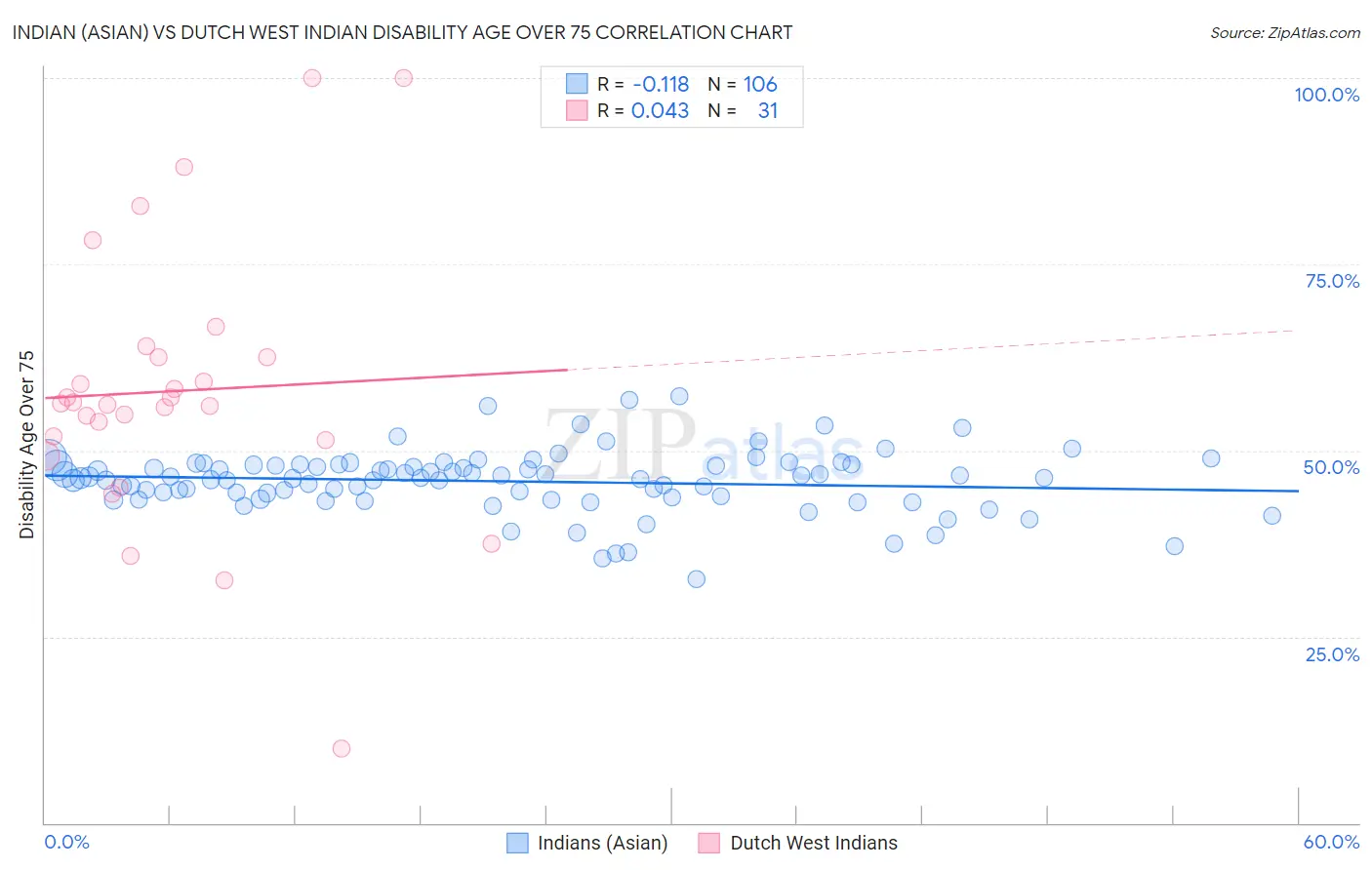 Indian (Asian) vs Dutch West Indian Disability Age Over 75