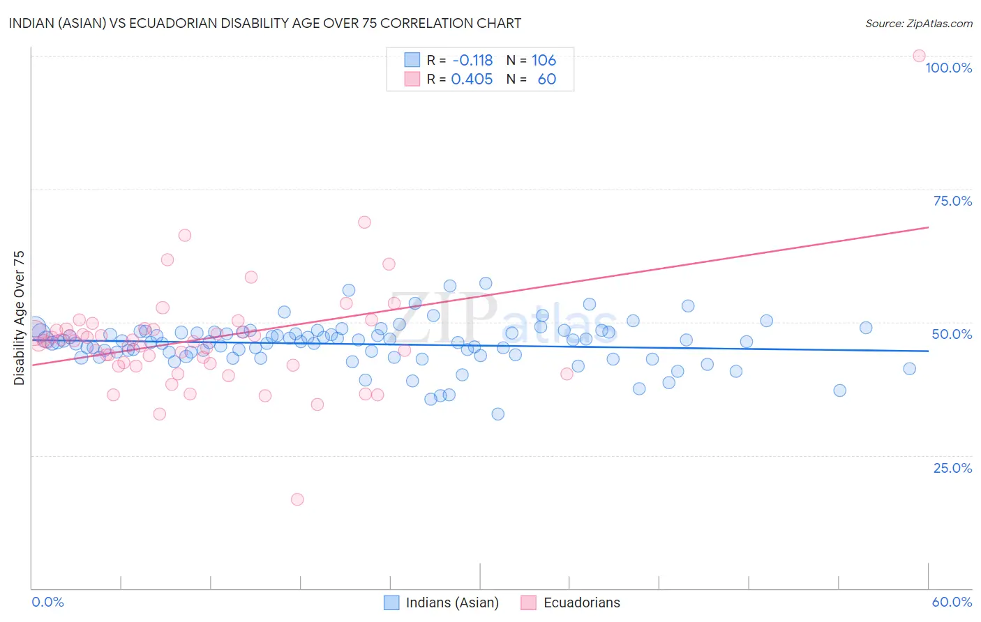 Indian (Asian) vs Ecuadorian Disability Age Over 75