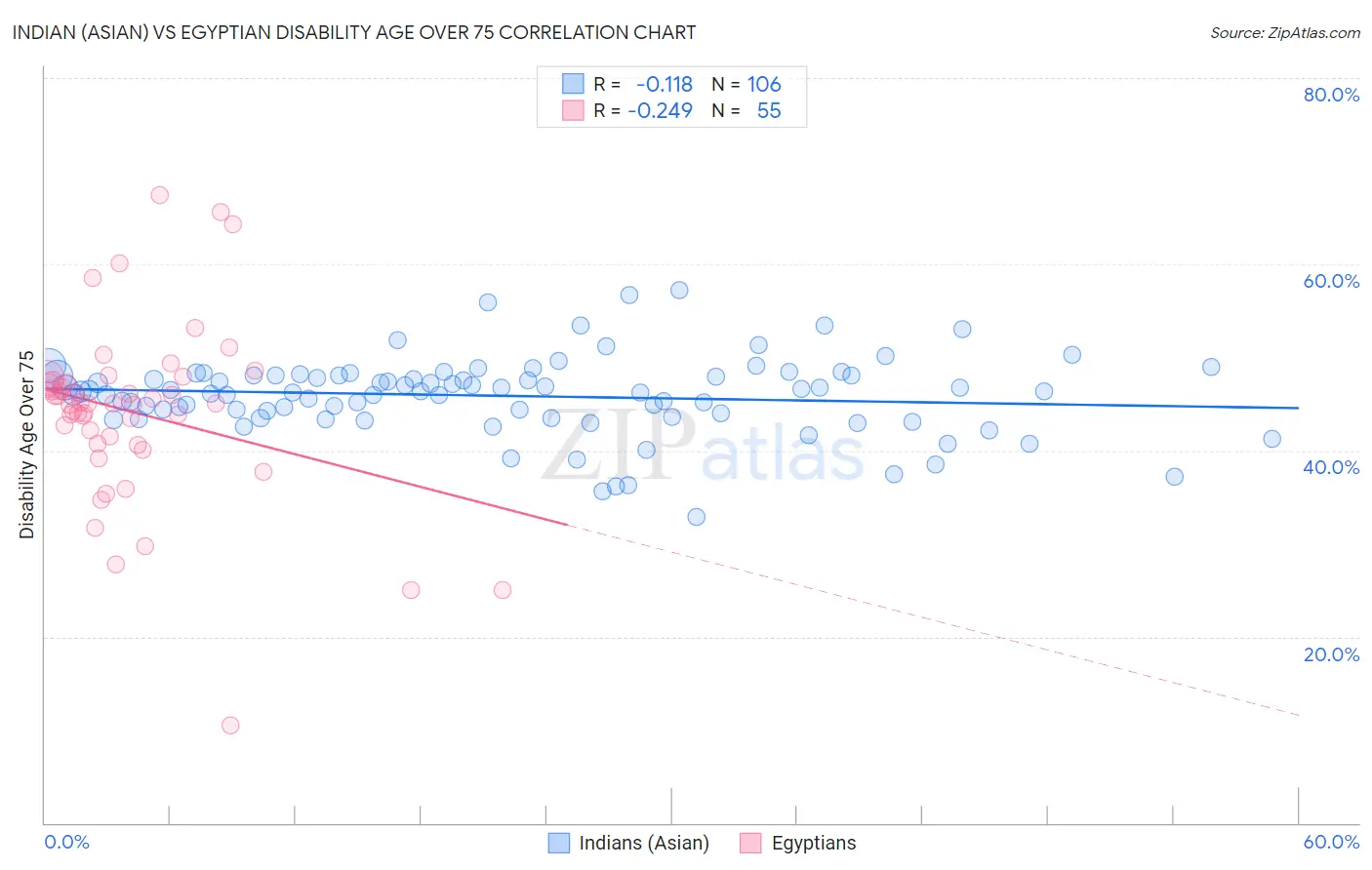 Indian (Asian) vs Egyptian Disability Age Over 75