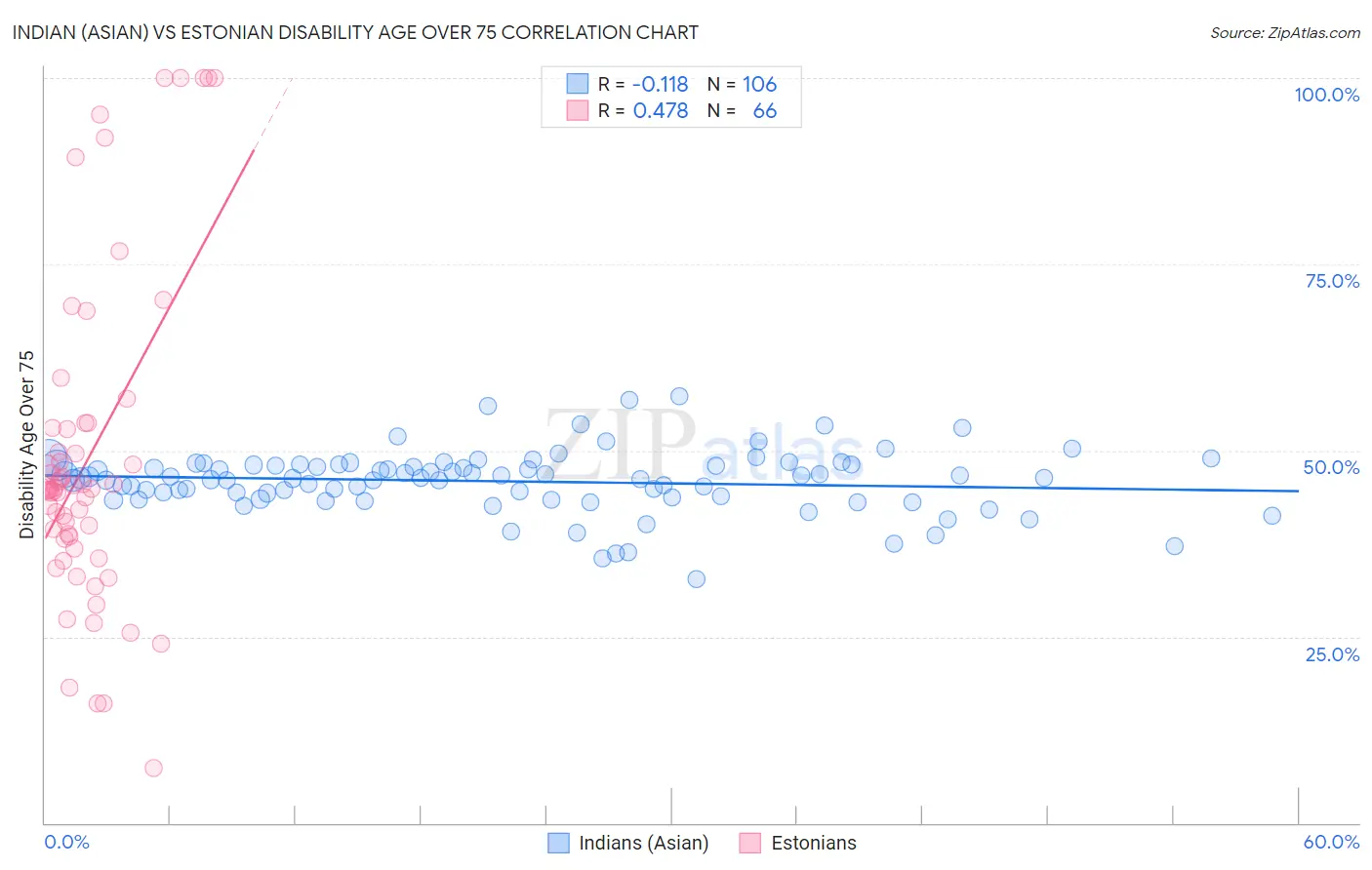 Indian (Asian) vs Estonian Disability Age Over 75