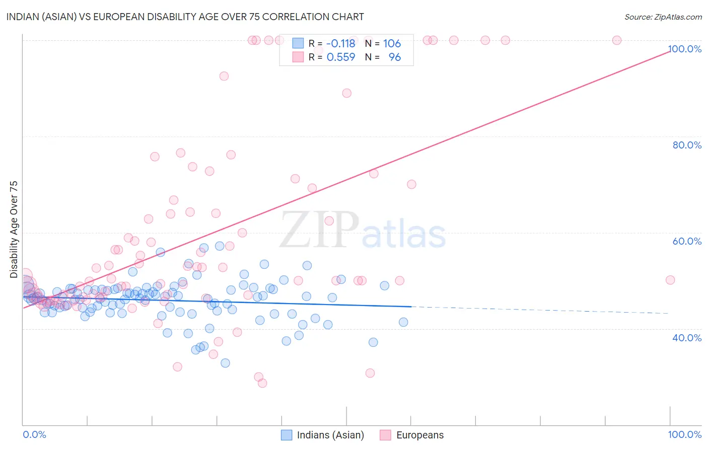 Indian (Asian) vs European Disability Age Over 75