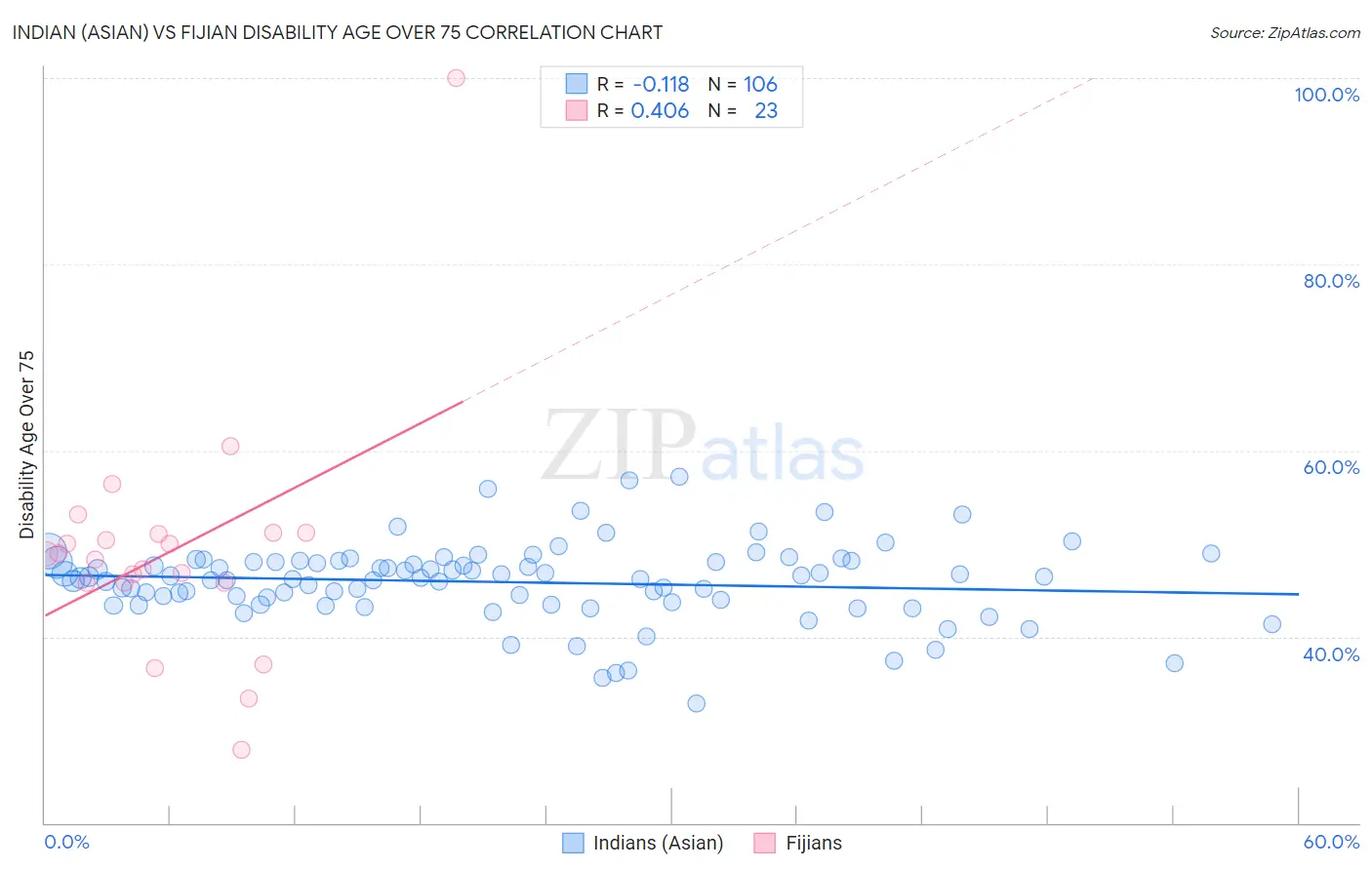 Indian (Asian) vs Fijian Disability Age Over 75
