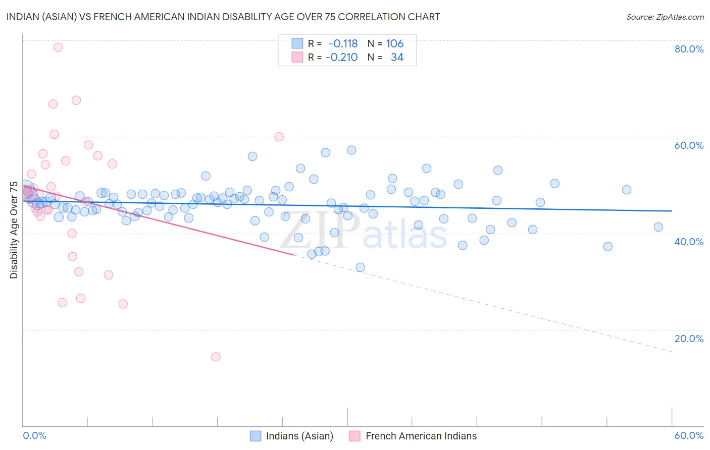 Indian (Asian) vs French American Indian Disability Age Over 75