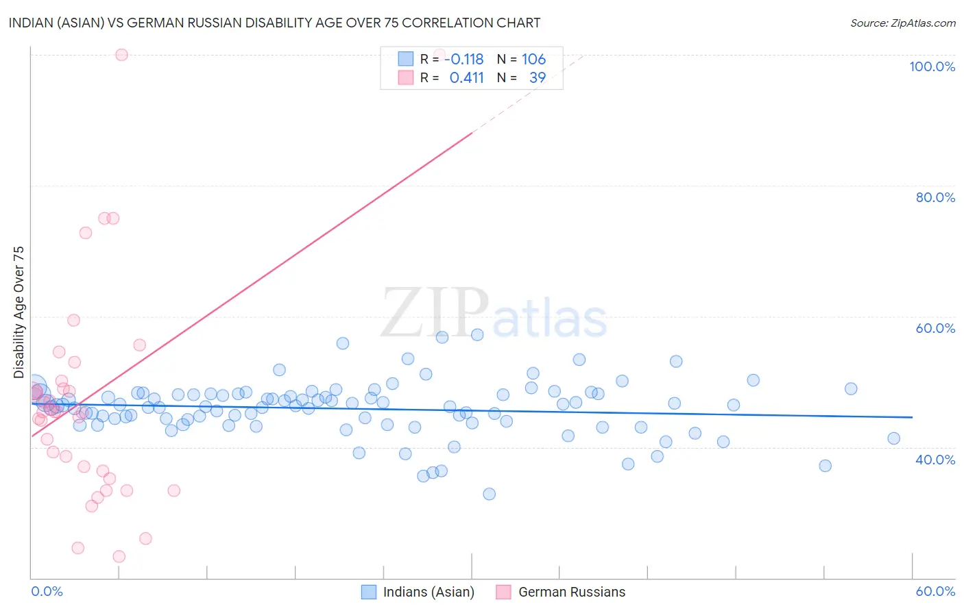 Indian (Asian) vs German Russian Disability Age Over 75