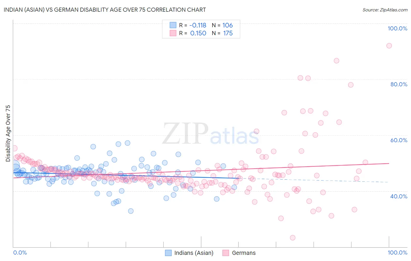 Indian (Asian) vs German Disability Age Over 75