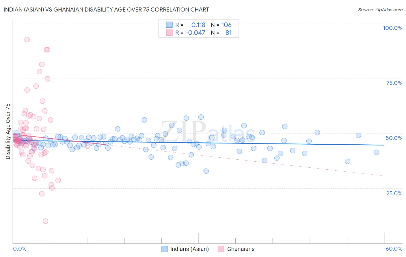 Indian (Asian) vs Ghanaian Disability Age Over 75
