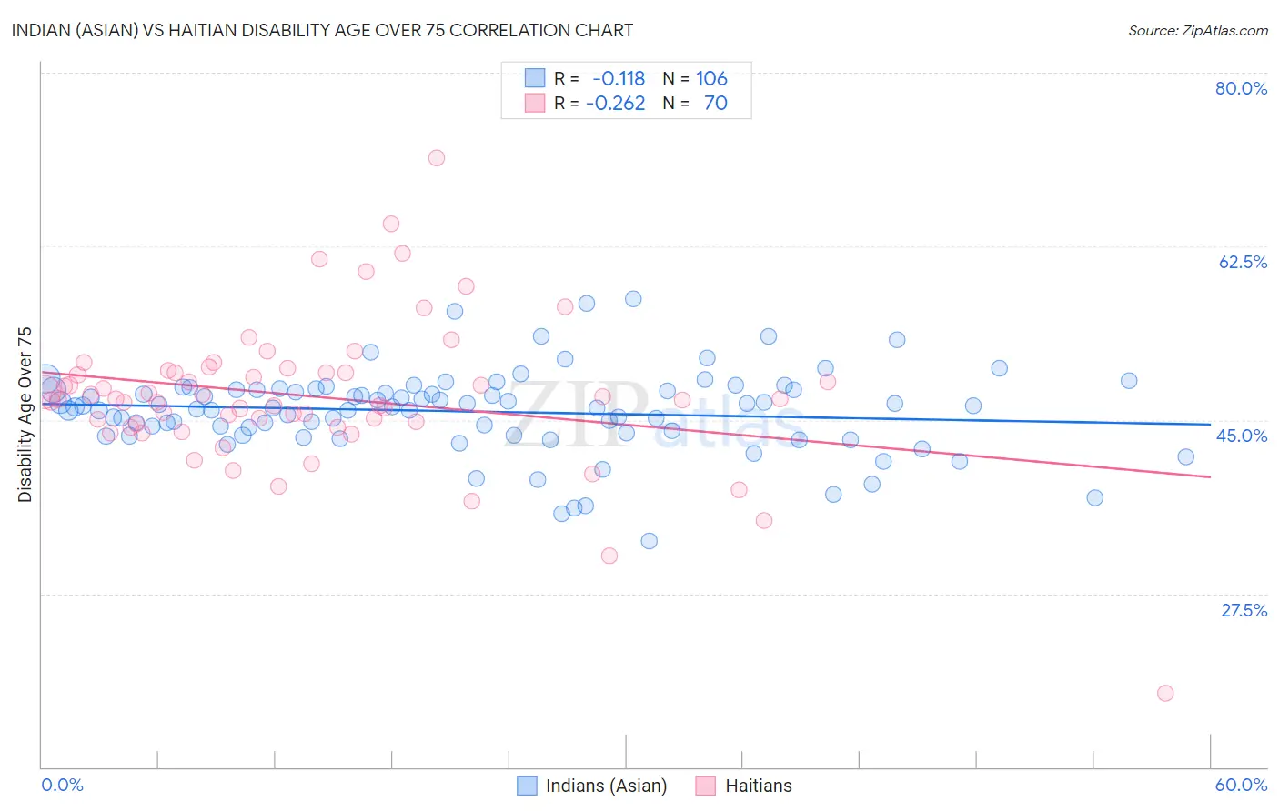 Indian (Asian) vs Haitian Disability Age Over 75
