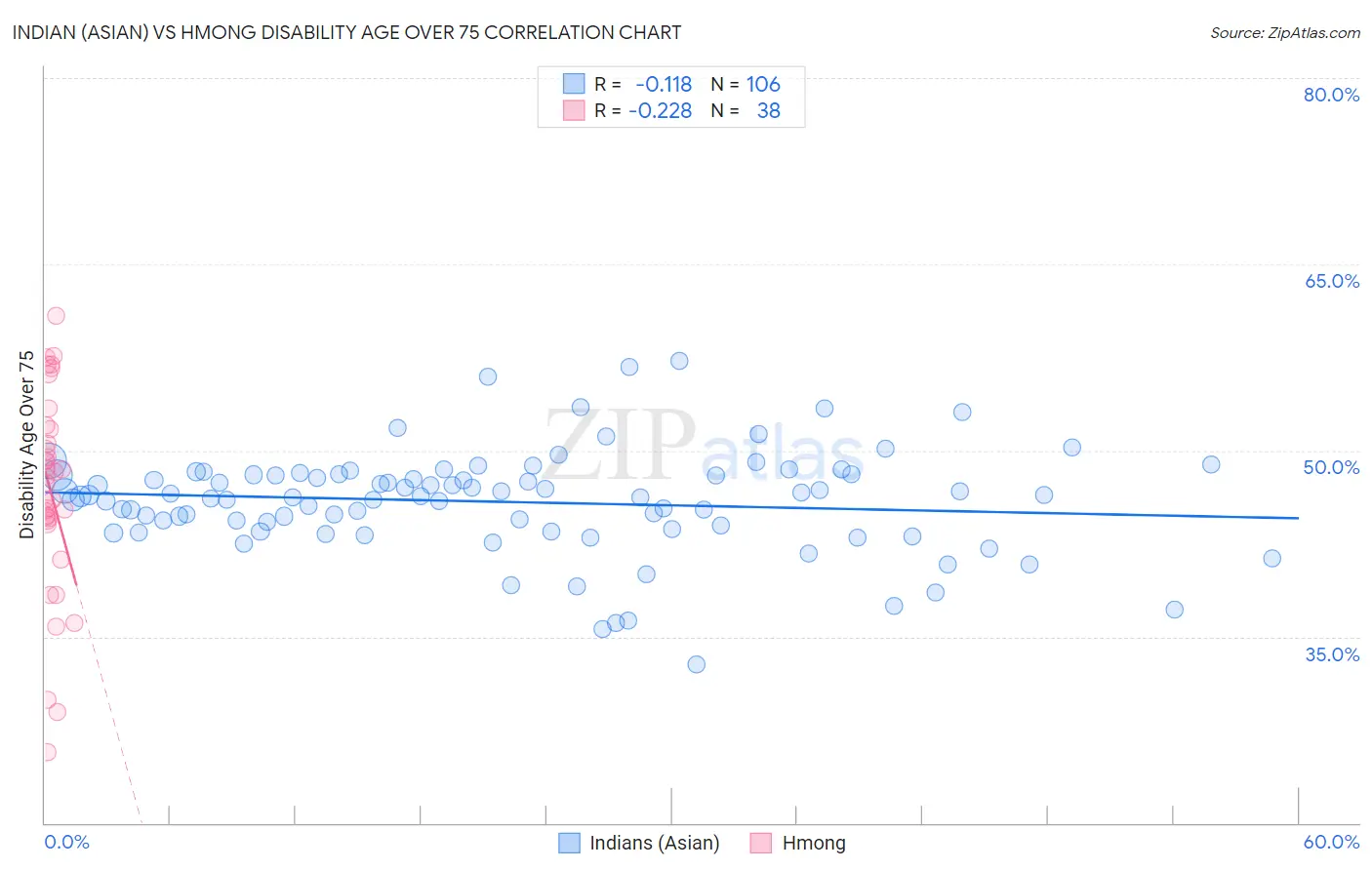 Indian (Asian) vs Hmong Disability Age Over 75