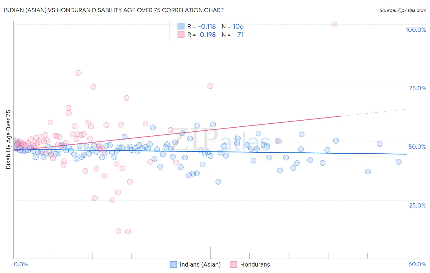 Indian (Asian) vs Honduran Disability Age Over 75