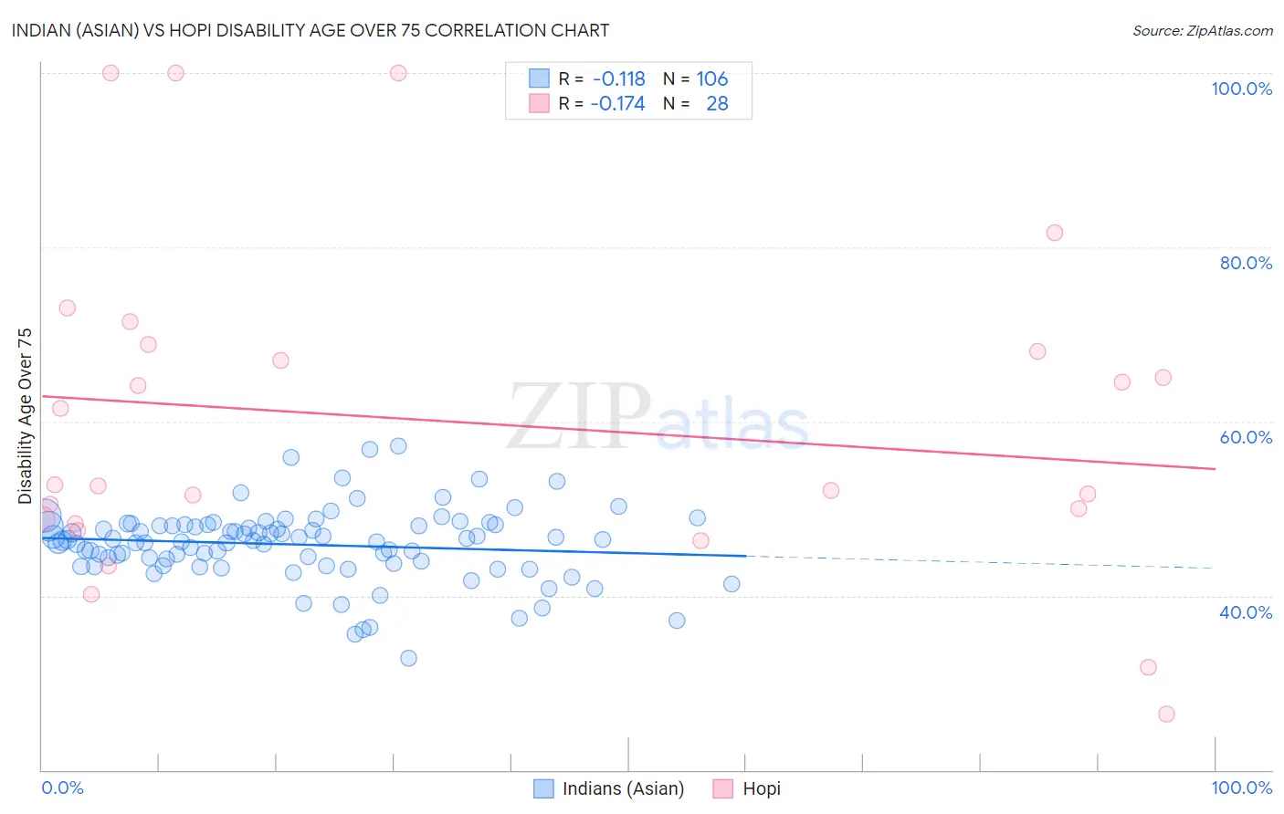 Indian (Asian) vs Hopi Disability Age Over 75