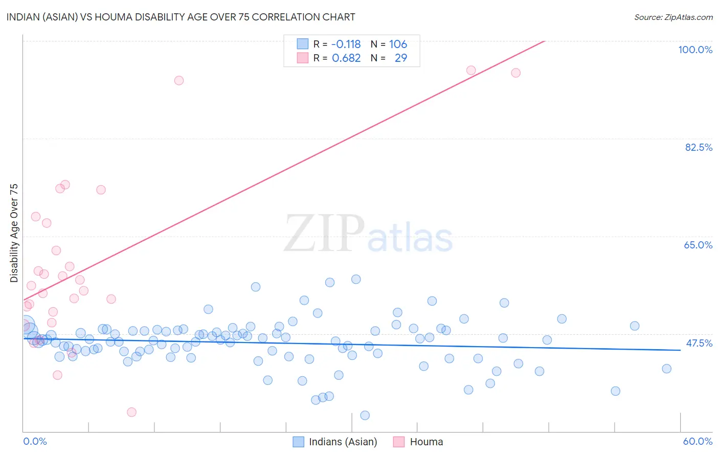Indian (Asian) vs Houma Disability Age Over 75