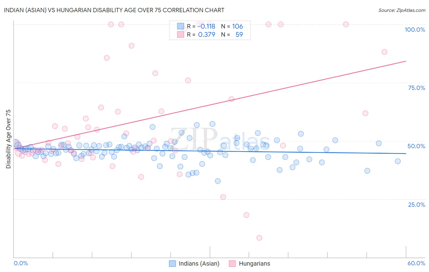 Indian (Asian) vs Hungarian Disability Age Over 75