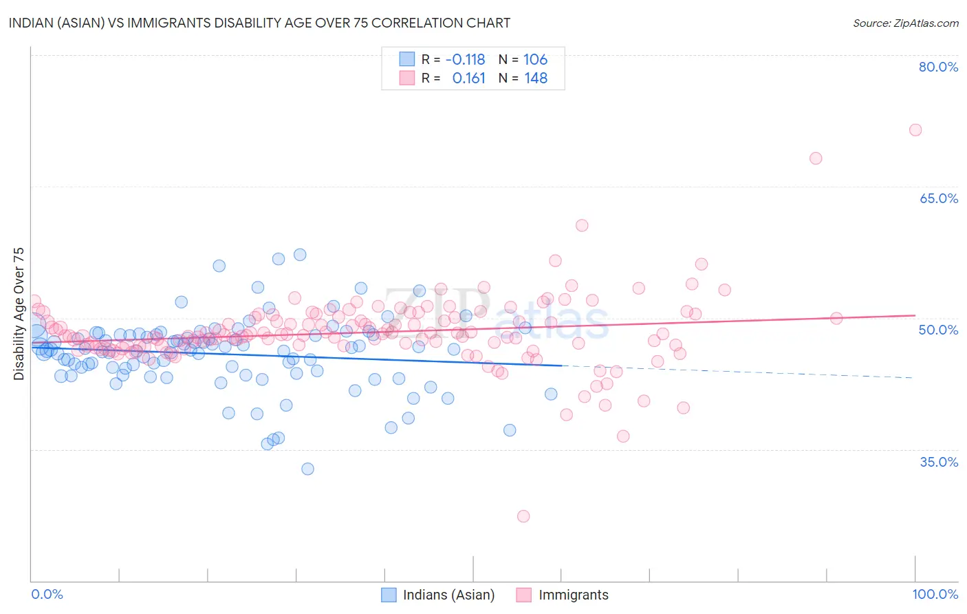 Indian (Asian) vs Immigrants Disability Age Over 75