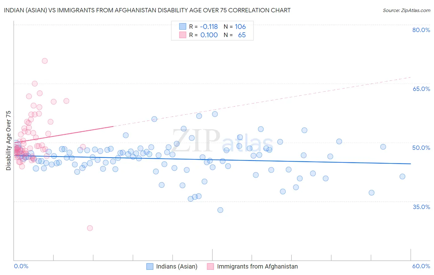 Indian (Asian) vs Immigrants from Afghanistan Disability Age Over 75