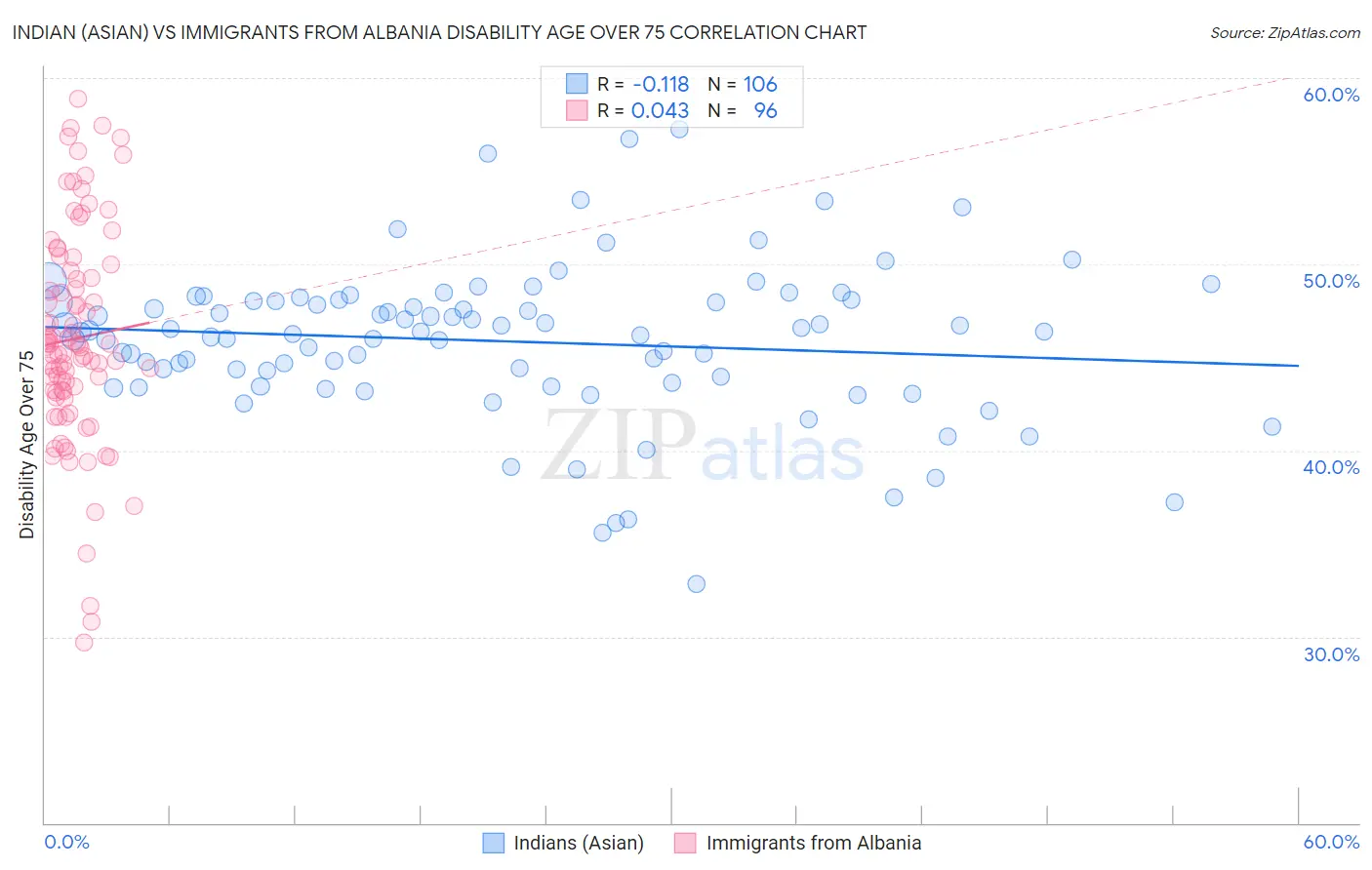 Indian (Asian) vs Immigrants from Albania Disability Age Over 75