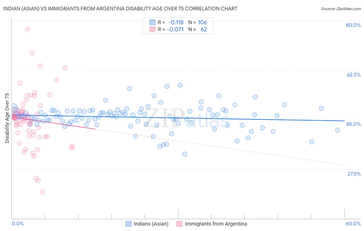 Indian (Asian) vs Immigrants from Argentina Disability Age Over 75