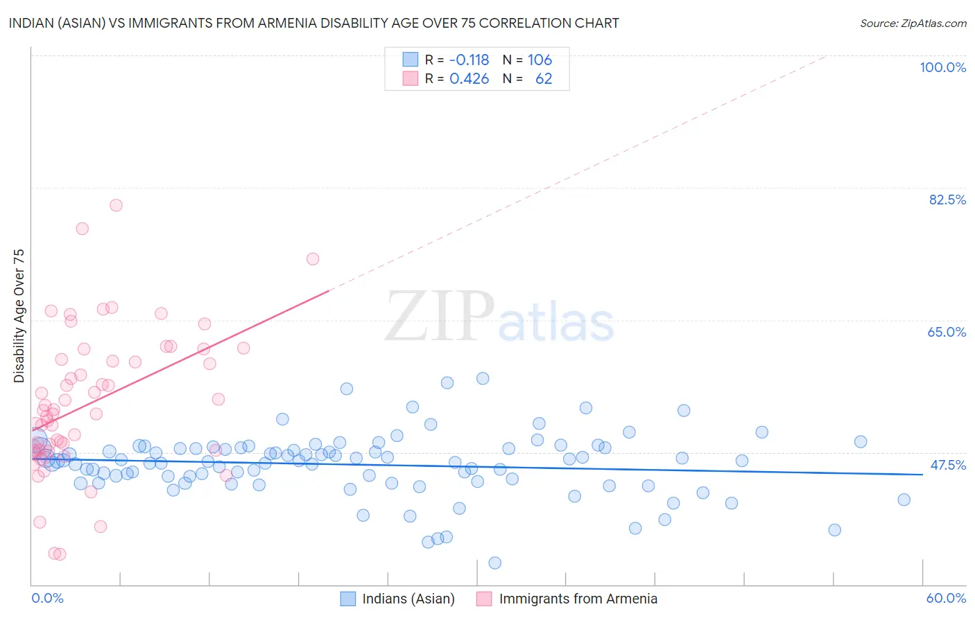 Indian (Asian) vs Immigrants from Armenia Disability Age Over 75