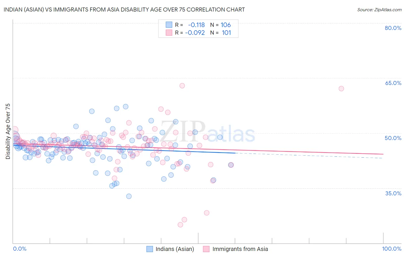 Indian (Asian) vs Immigrants from Asia Disability Age Over 75