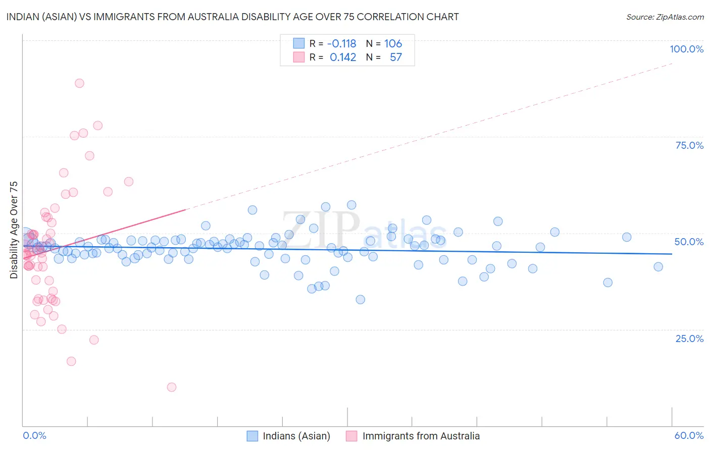 Indian (Asian) vs Immigrants from Australia Disability Age Over 75