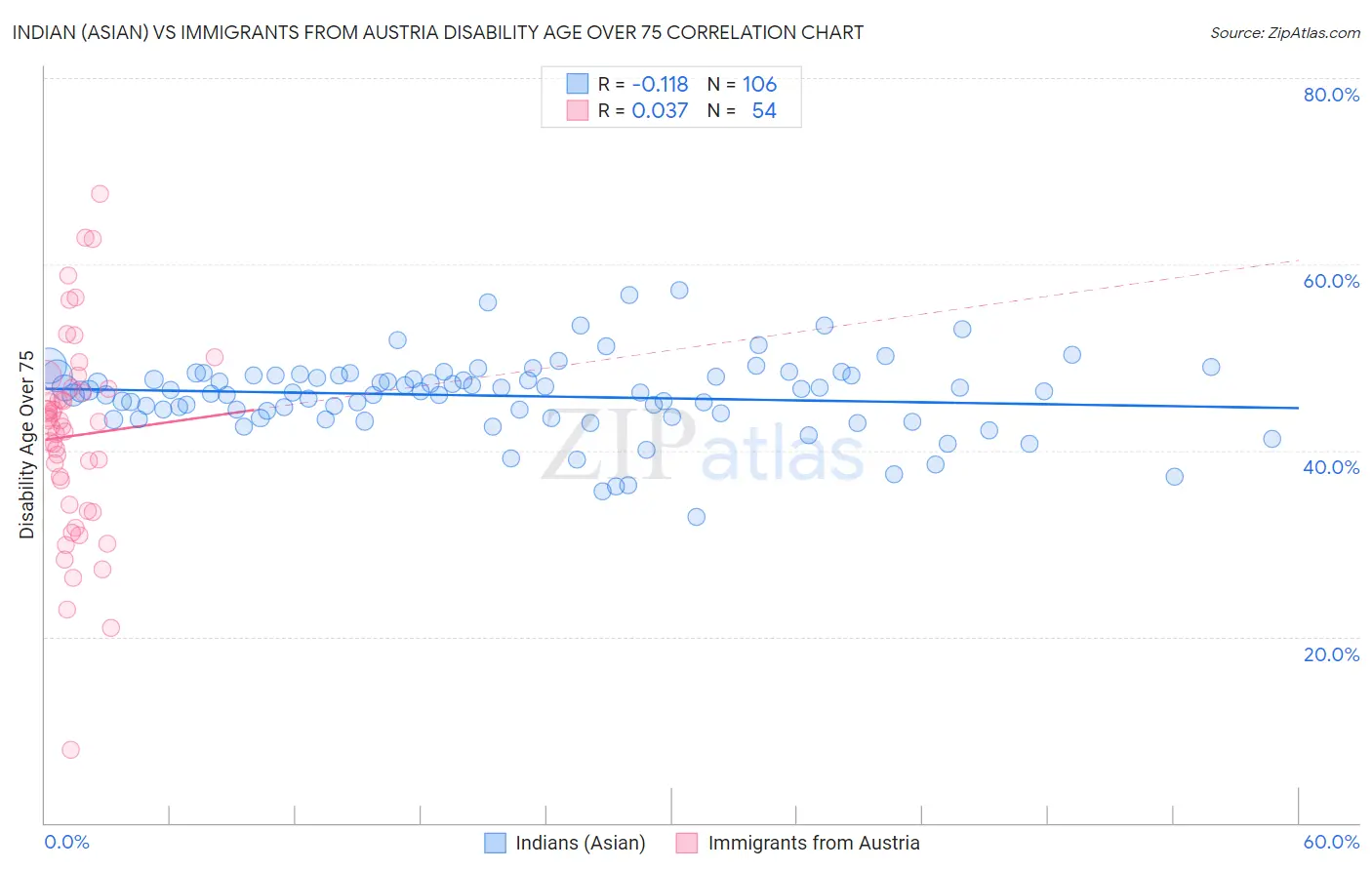 Indian (Asian) vs Immigrants from Austria Disability Age Over 75