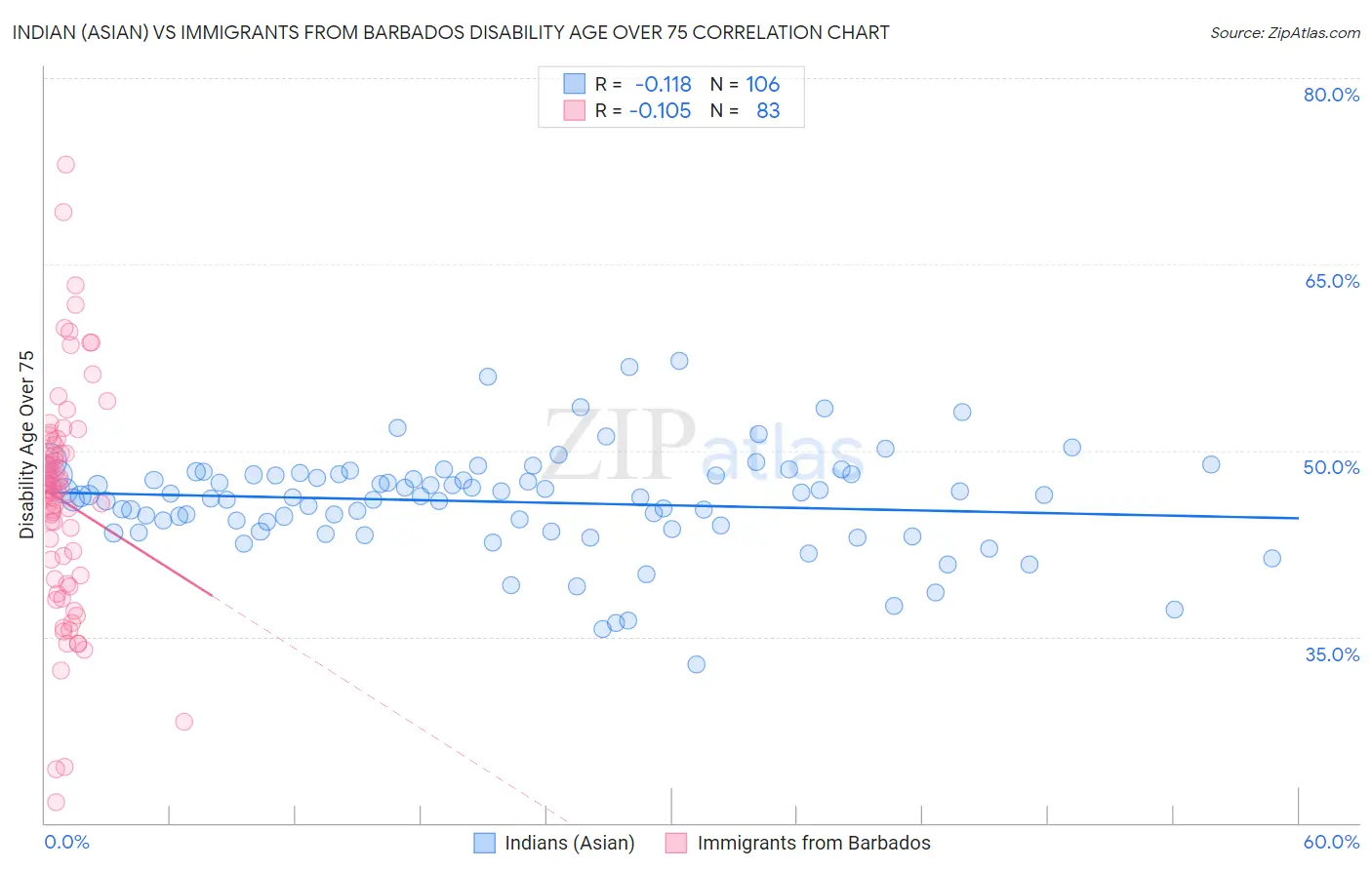 Indian (Asian) vs Immigrants from Barbados Disability Age Over 75