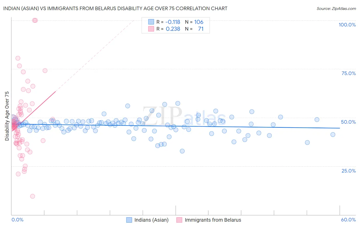 Indian (Asian) vs Immigrants from Belarus Disability Age Over 75