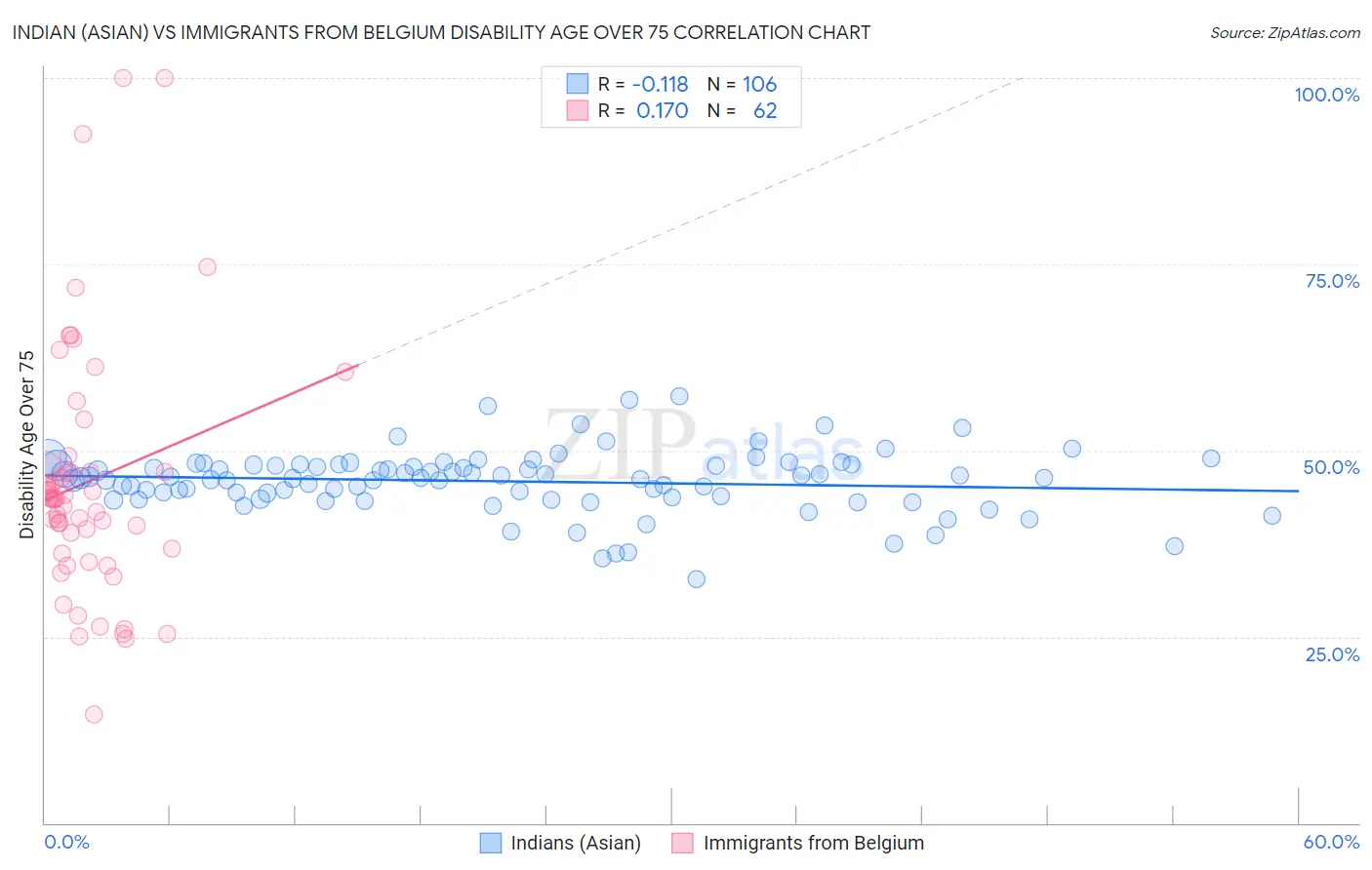 Indian (Asian) vs Immigrants from Belgium Disability Age Over 75
