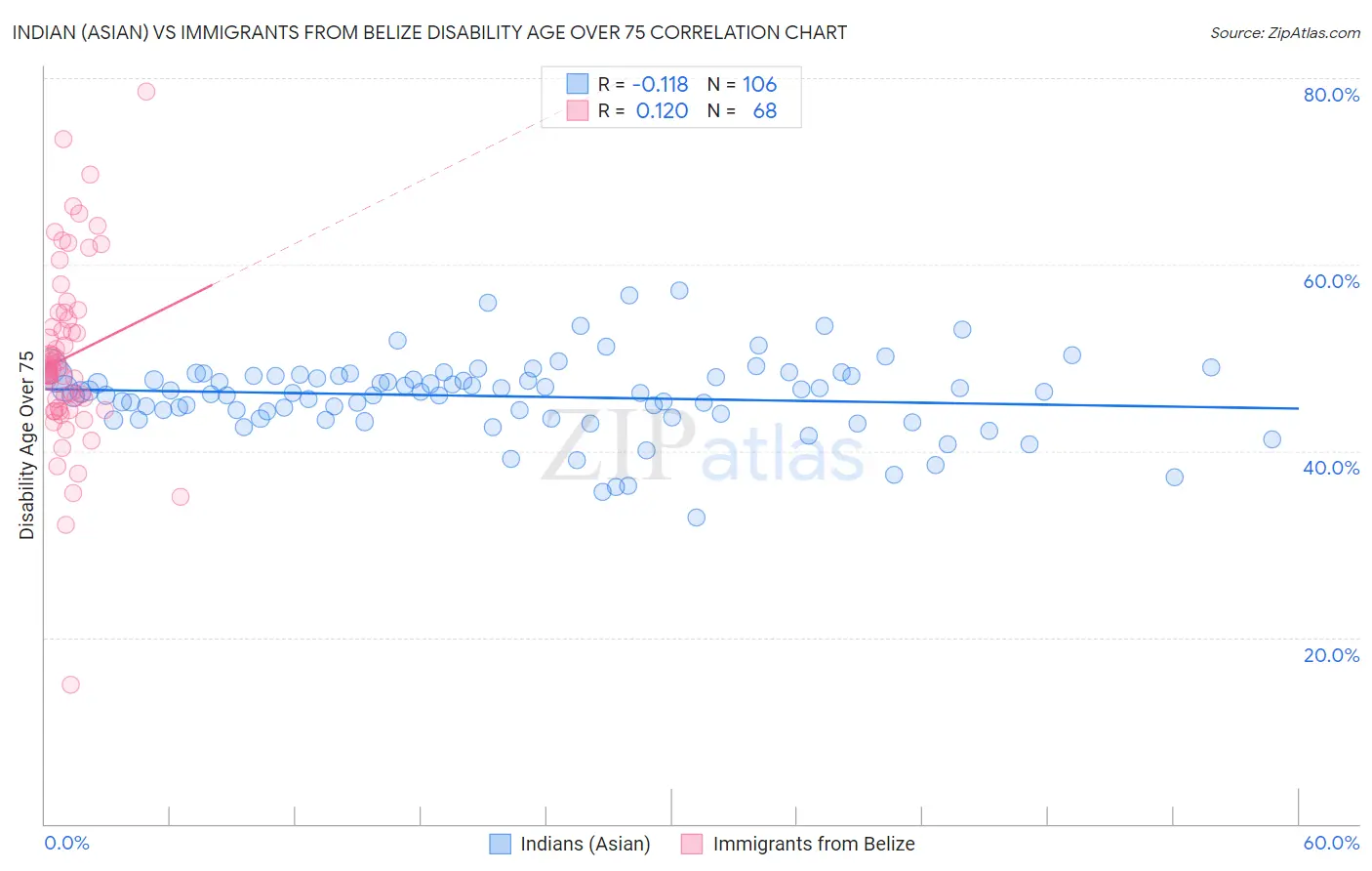 Indian (Asian) vs Immigrants from Belize Disability Age Over 75