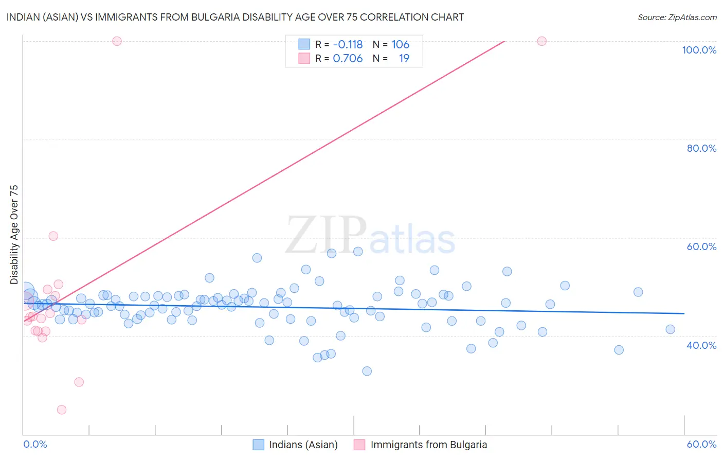 Indian (Asian) vs Immigrants from Bulgaria Disability Age Over 75