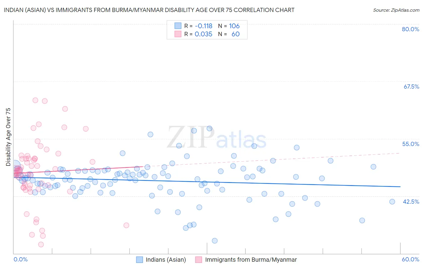 Indian (Asian) vs Immigrants from Burma/Myanmar Disability Age Over 75