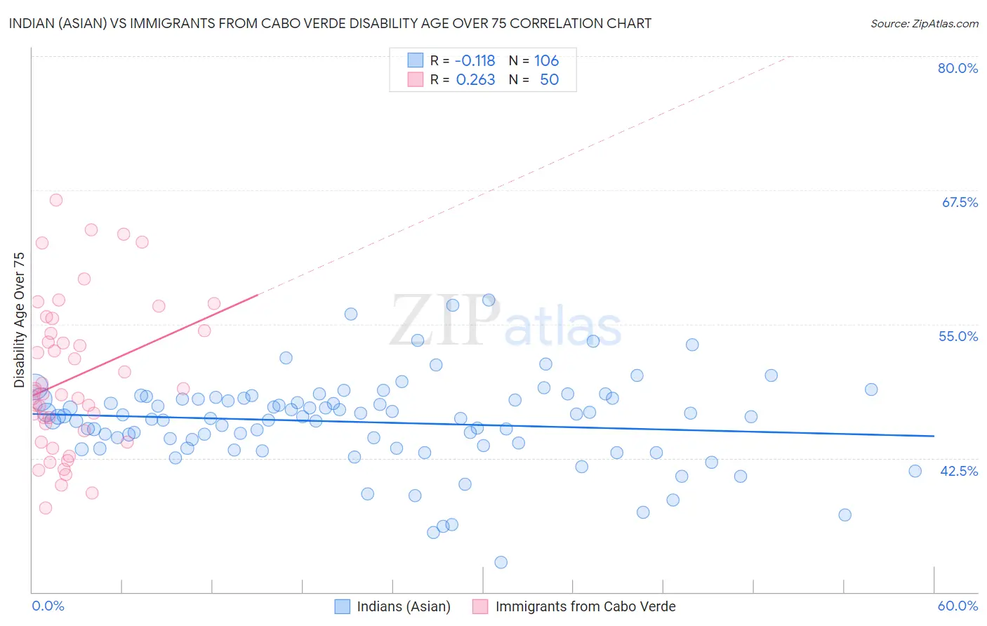 Indian (Asian) vs Immigrants from Cabo Verde Disability Age Over 75