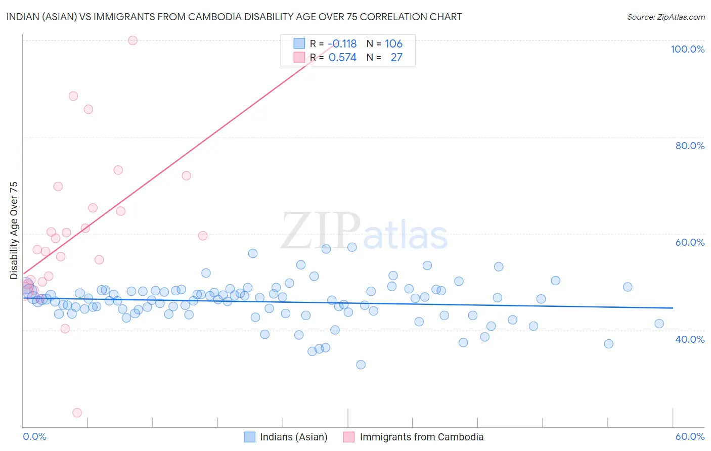 Indian (Asian) vs Immigrants from Cambodia Disability Age Over 75