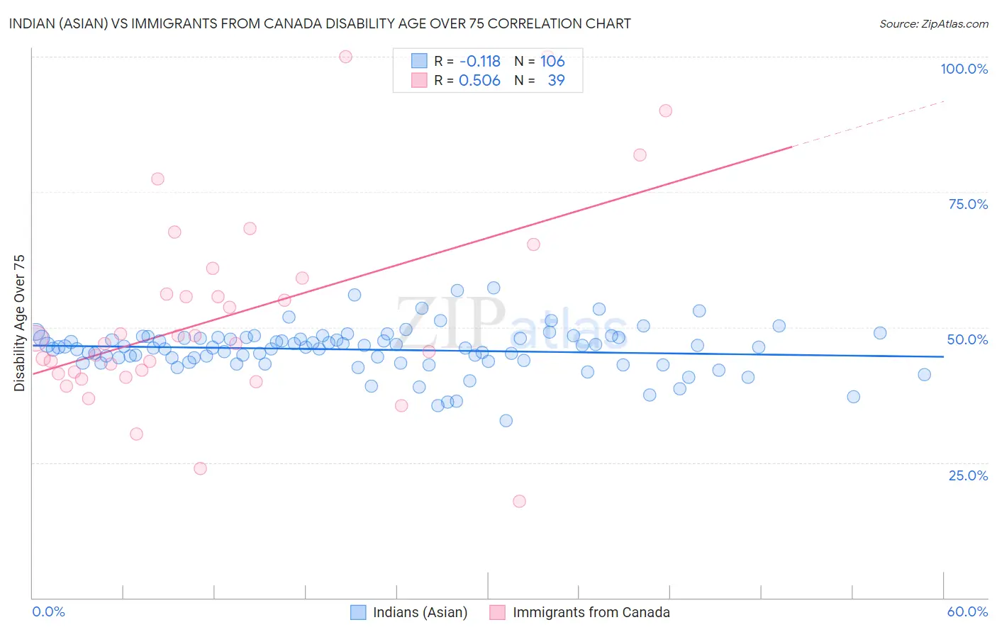 Indian (Asian) vs Immigrants from Canada Disability Age Over 75