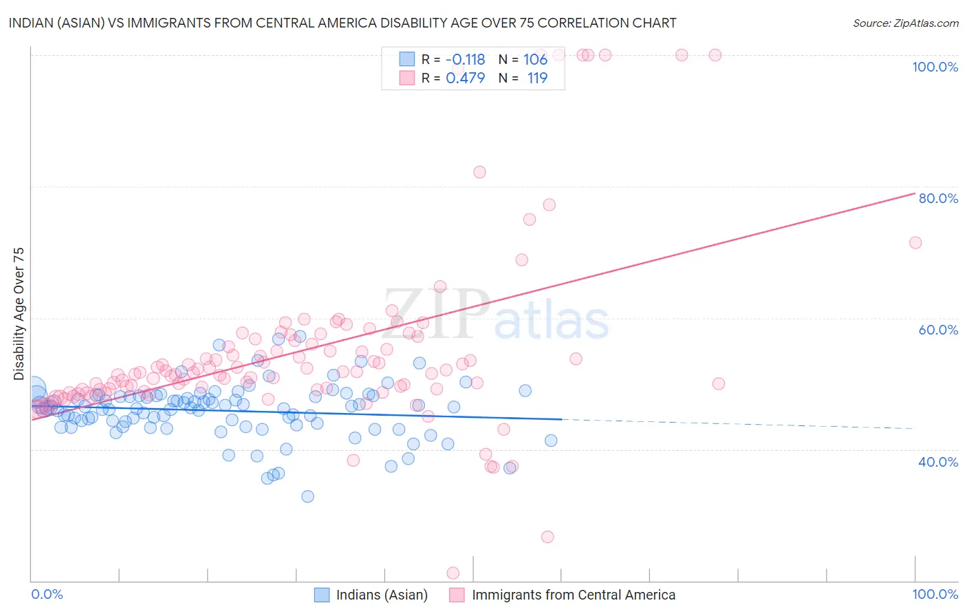 Indian (Asian) vs Immigrants from Central America Disability Age Over 75