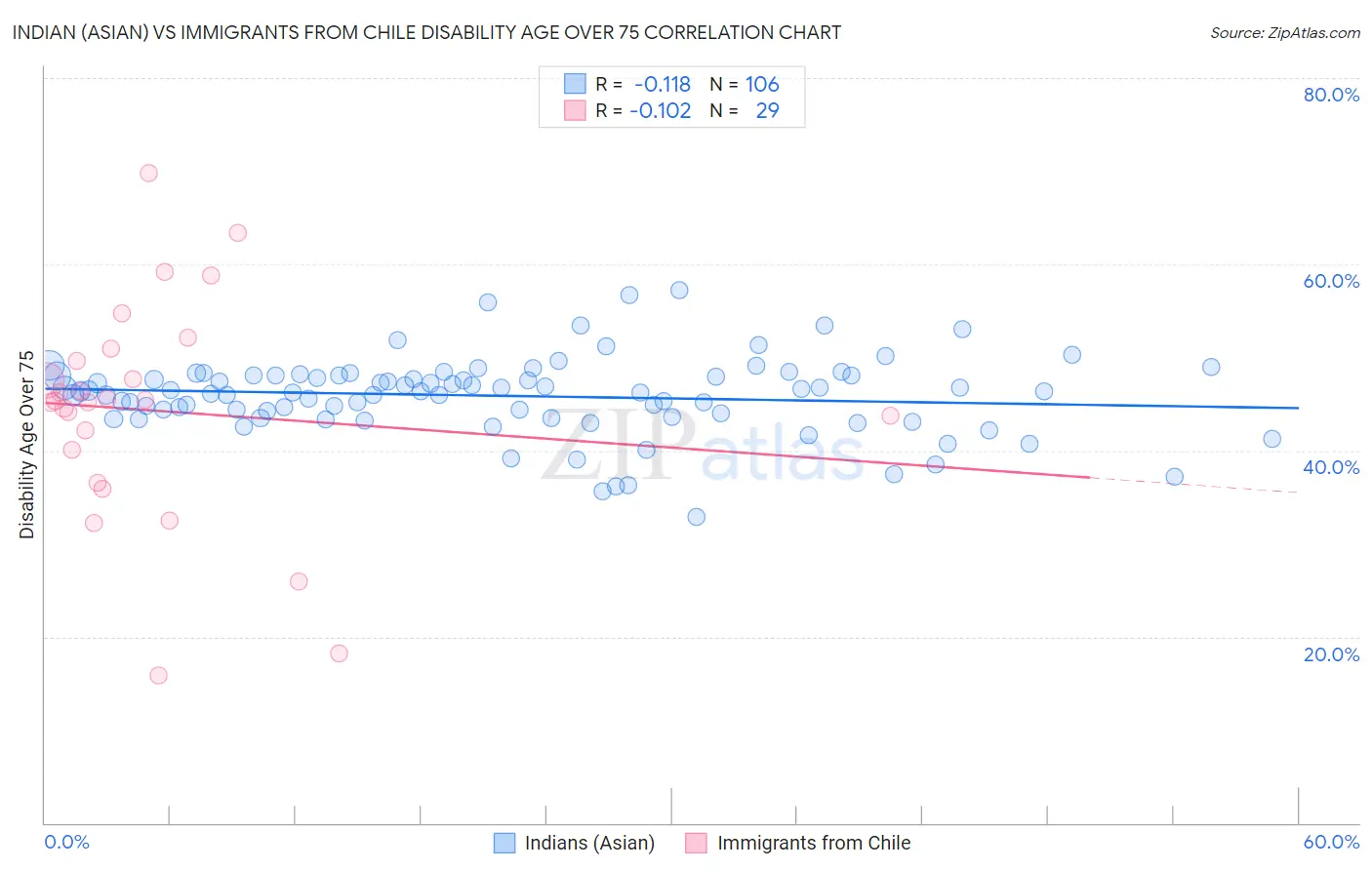 Indian (Asian) vs Immigrants from Chile Disability Age Over 75