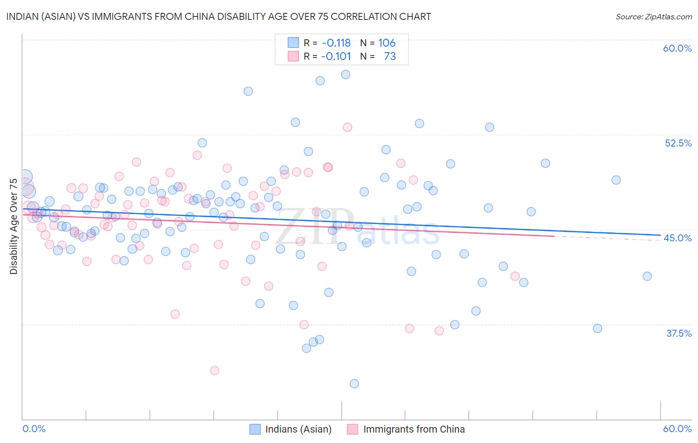 Indian (Asian) vs Immigrants from China Disability Age Over 75