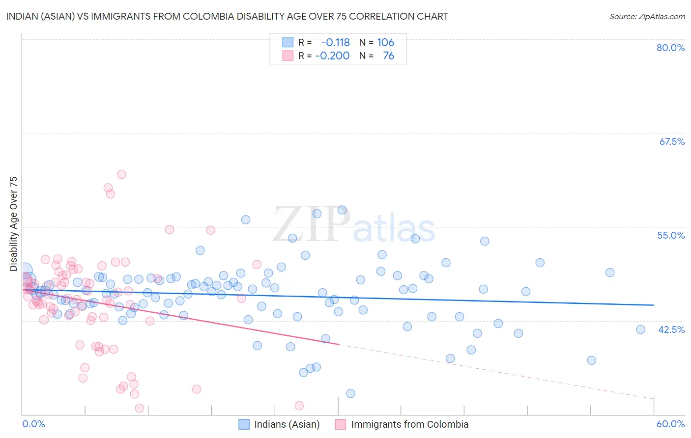 Indian (Asian) vs Immigrants from Colombia Disability Age Over 75