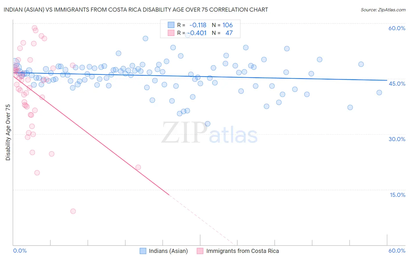 Indian (Asian) vs Immigrants from Costa Rica Disability Age Over 75