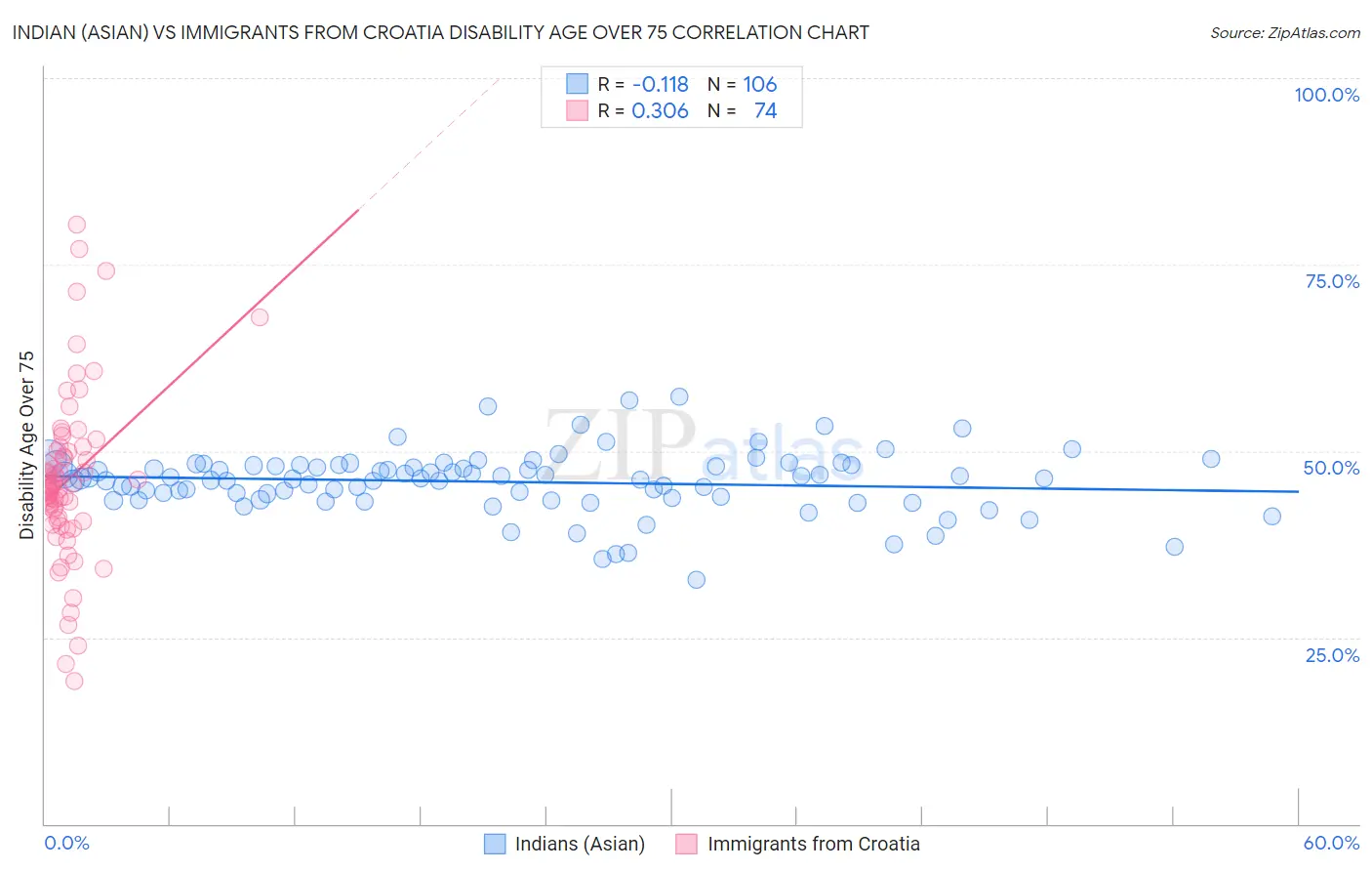 Indian (Asian) vs Immigrants from Croatia Disability Age Over 75