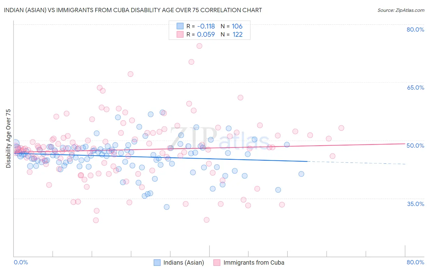 Indian (Asian) vs Immigrants from Cuba Disability Age Over 75