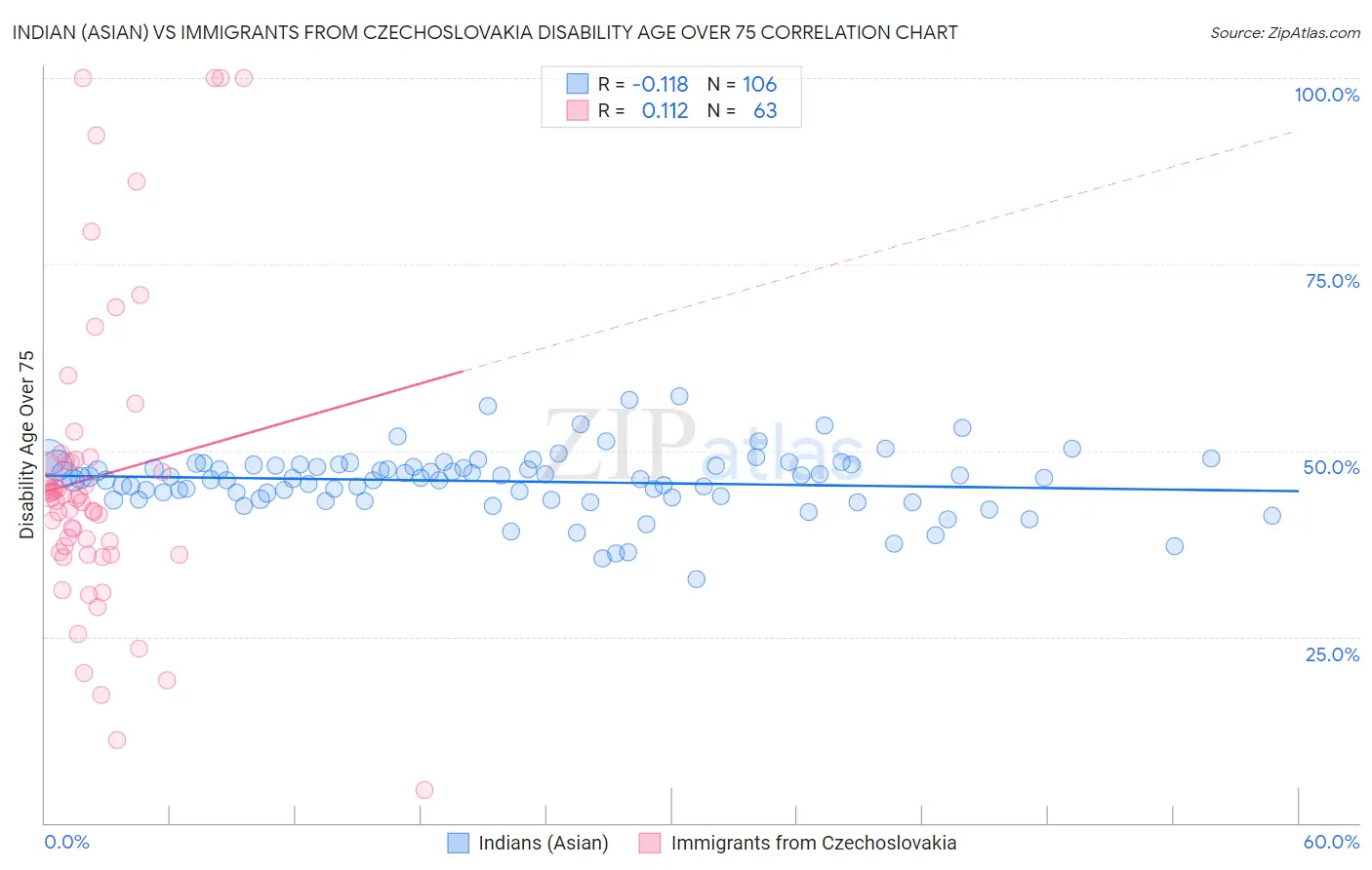 Indian (Asian) vs Immigrants from Czechoslovakia Disability Age Over 75