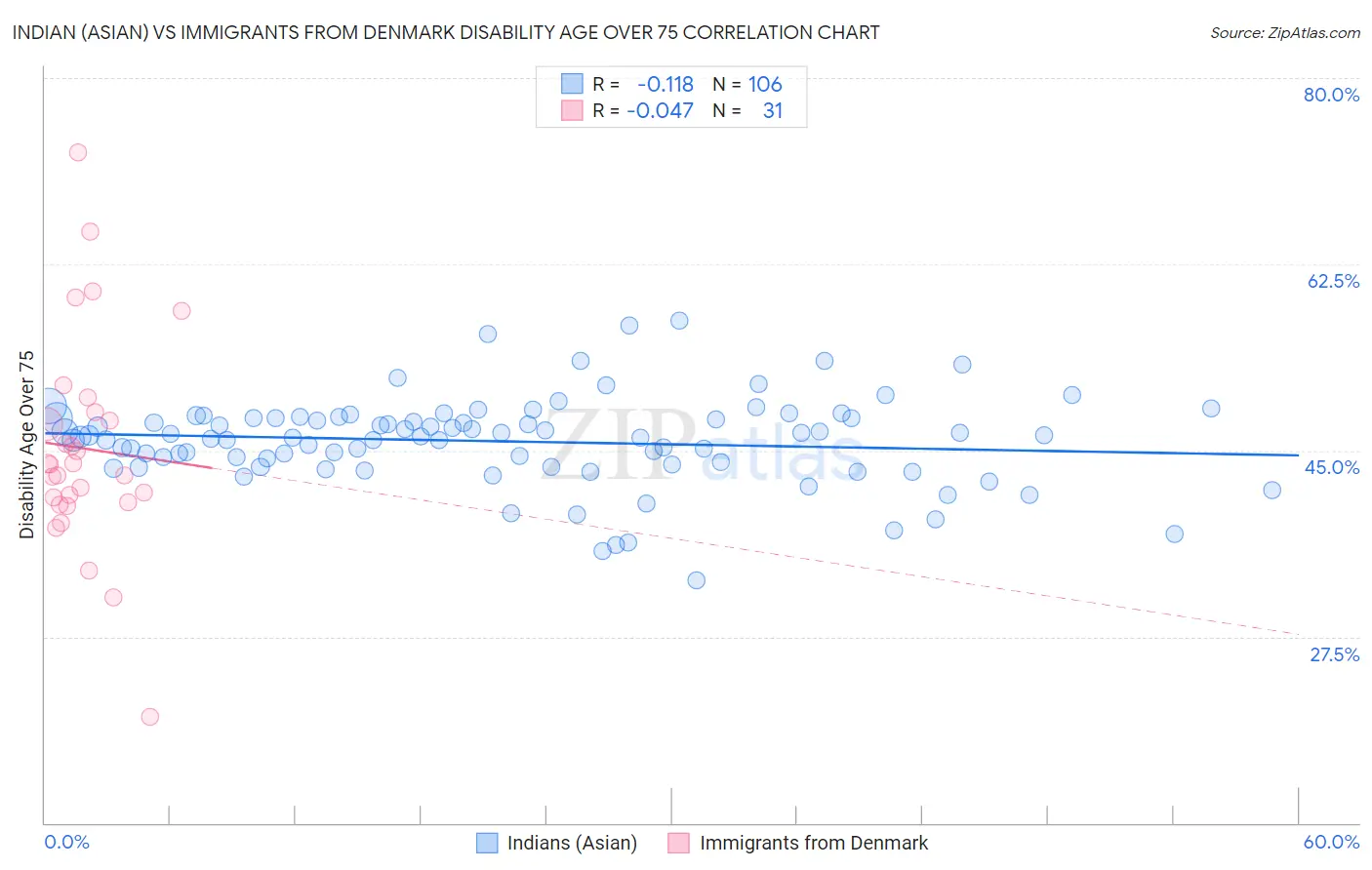 Indian (Asian) vs Immigrants from Denmark Disability Age Over 75